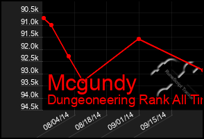 Total Graph of Mcgundy