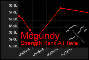 Total Graph of Mcgundy