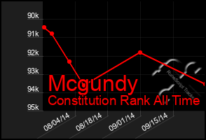 Total Graph of Mcgundy