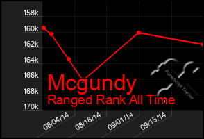 Total Graph of Mcgundy