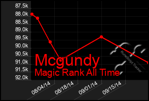 Total Graph of Mcgundy