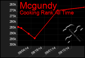 Total Graph of Mcgundy