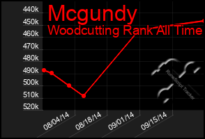 Total Graph of Mcgundy