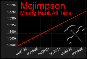 Total Graph of Mcjimpson