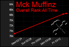 Total Graph of Mck Muffinz