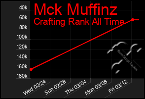 Total Graph of Mck Muffinz