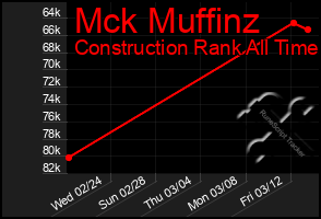 Total Graph of Mck Muffinz