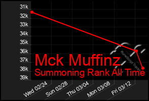 Total Graph of Mck Muffinz