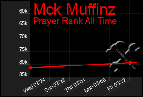 Total Graph of Mck Muffinz
