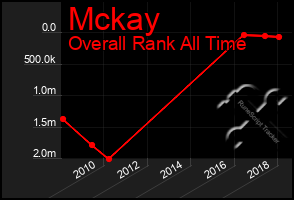Total Graph of Mckay