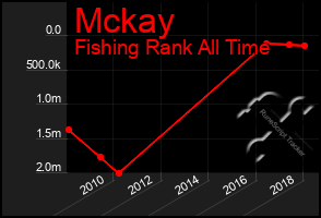 Total Graph of Mckay