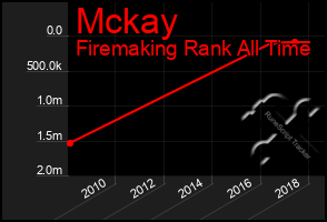 Total Graph of Mckay