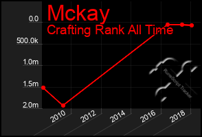 Total Graph of Mckay