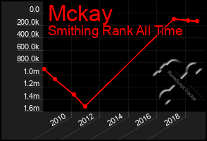 Total Graph of Mckay