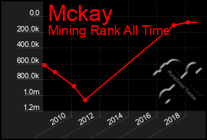 Total Graph of Mckay
