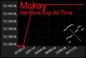 Total Graph of Mckay