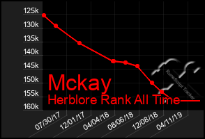 Total Graph of Mckay