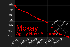 Total Graph of Mckay