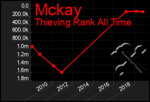 Total Graph of Mckay