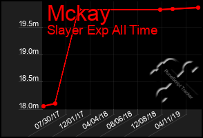 Total Graph of Mckay