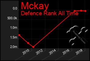 Total Graph of Mckay