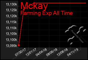 Total Graph of Mckay