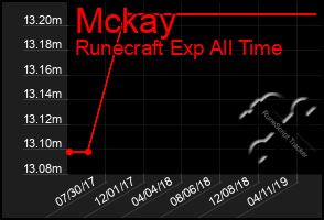 Total Graph of Mckay