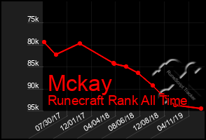 Total Graph of Mckay