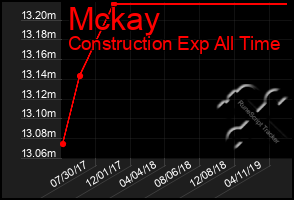 Total Graph of Mckay