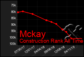 Total Graph of Mckay