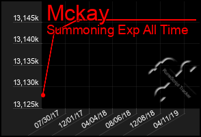 Total Graph of Mckay