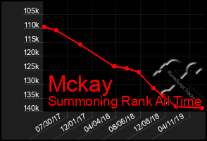 Total Graph of Mckay