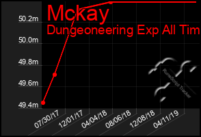 Total Graph of Mckay