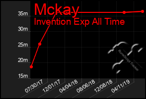Total Graph of Mckay