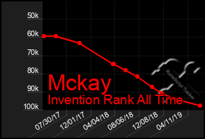 Total Graph of Mckay