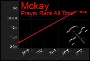 Total Graph of Mckay