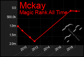 Total Graph of Mckay