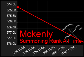 Total Graph of Mckenly