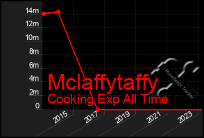 Total Graph of Mclaffytaffy