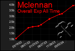 Total Graph of Mclennan