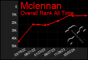 Total Graph of Mclennan