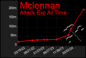 Total Graph of Mclennan