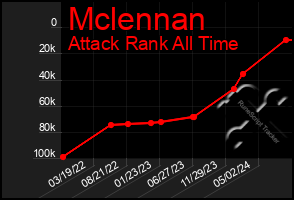 Total Graph of Mclennan