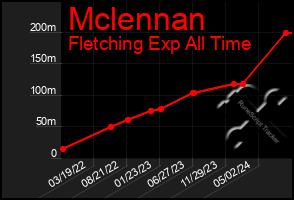 Total Graph of Mclennan