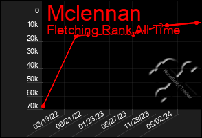 Total Graph of Mclennan