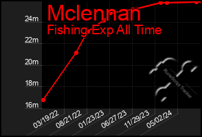 Total Graph of Mclennan