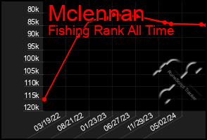 Total Graph of Mclennan