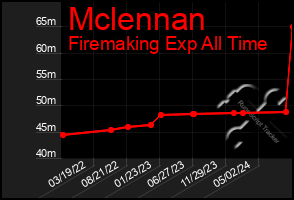 Total Graph of Mclennan