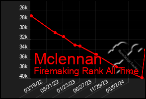 Total Graph of Mclennan