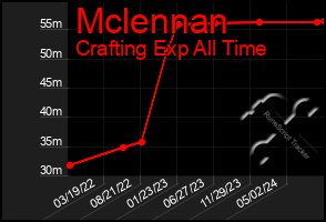 Total Graph of Mclennan